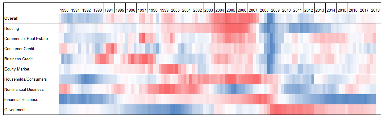 6. Our Financial Excess Monitor Still Shows Only Moderate Risk. Data available on request.