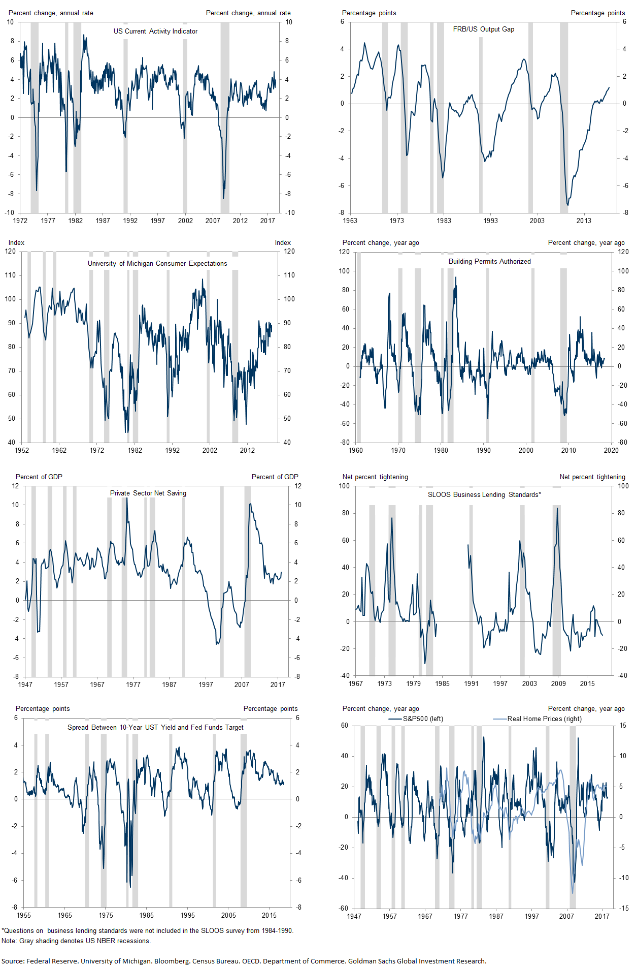 7. Appendix: Recession Risk Dashboard. Data available on request.