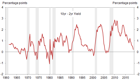 1. The 2s10s Curve Has Inched Closer to Inversion. Data available on request.