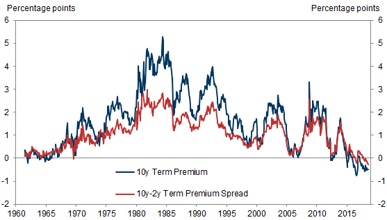 2. The Decline in the Term Premium Makes an Inversion a Much Weaker Signal Today. Data available on request.