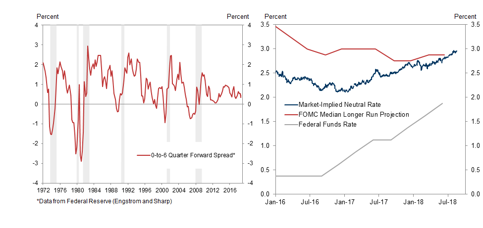 3. A More Reliable Interpretation of the Yield Curve Does Not Indicate Heightened Recession Risk. Data available on request.