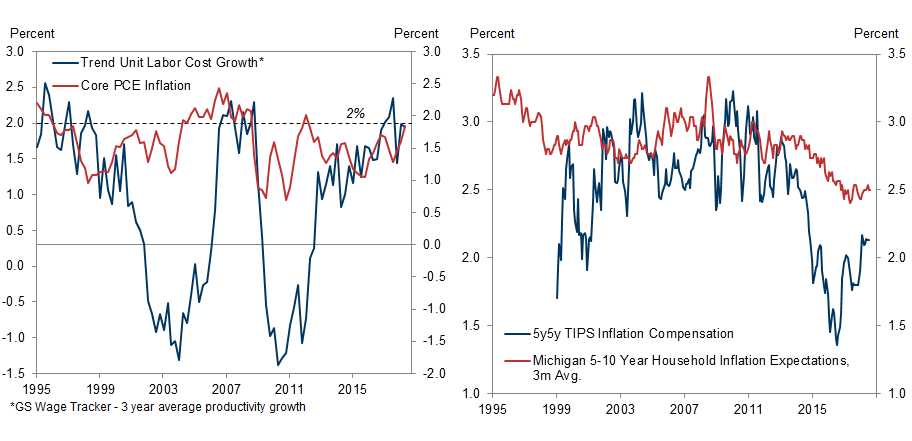 4. A More Direct Economic Perspective on Overheating Risk Indicates Moderate Concern for Now. Data available on request.