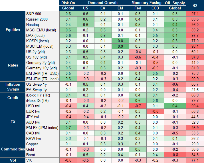 1. Model loadings (betas) of asset returns on economic factor returns. Data available on request.