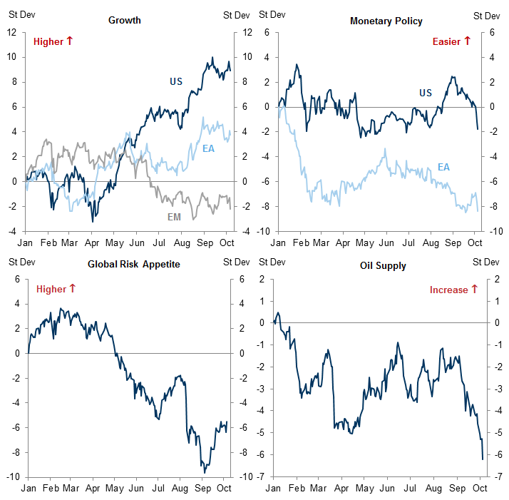 2. Economic Factors: Risk appetite, growth, policy and oil supply. Data available on request.