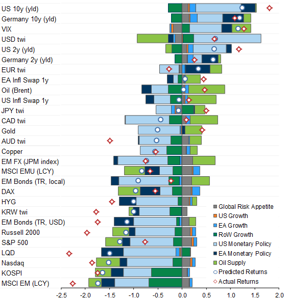 3. Factor decomposition of asset returns for week of October 1, 2018. Data available on request.