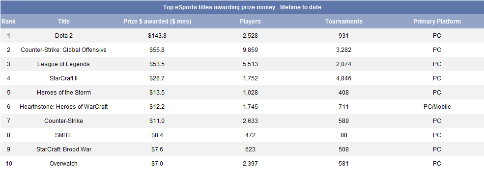 42. The top 5 all-time eSports are predominantly PC titles. Data available on request.