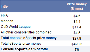 43. Console eSports prize money represents only 7% of the total to date. Data available on request.