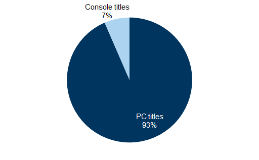 44. ...while PC titles represent the other 93%. Data available on request.