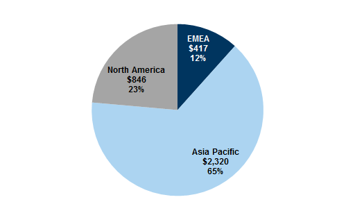 45. APAC dominates the eSports venture landscape.... Data available on request.