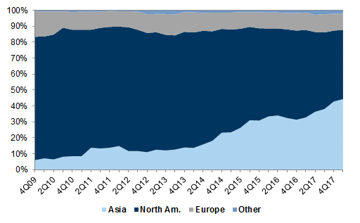 46. ...consistent with APAC growing as a % of overall total global VC investment. Data available on request.