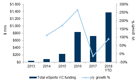 47. eSports vc funding has grown 90% y/y in 2018 YTD.... Data available on request.