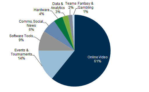 48. Online Video is the largest funding category to date . Data available on request.