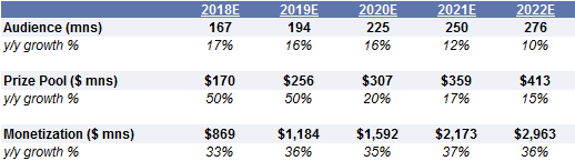 1. Our key estimates. Data available on request.
