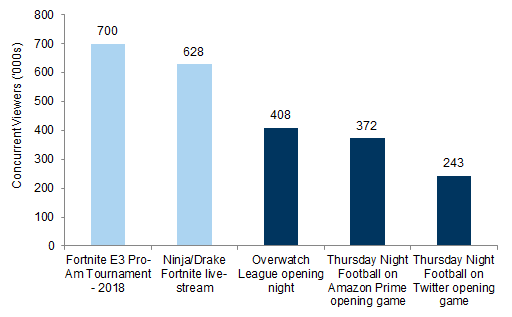 5. The Overwatch World League's opening night viewership surpassed Thursday Night Football's streaming debuts. Data available on request.