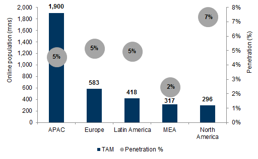 6. APAC's TAM is nearly 4x that of any other region. Data available on request.