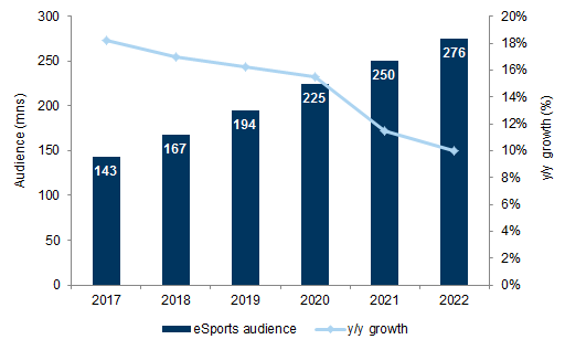 7. We expect the eSports audience to grow at a 14% 5-year CAGR. Data available on request.