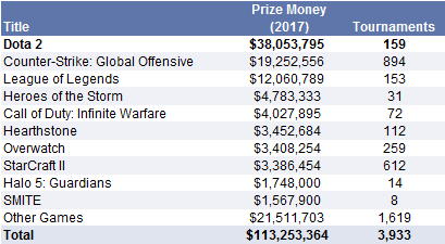 8. Dota 2 has the largest prize pool of all eSports titles. Data available on request.