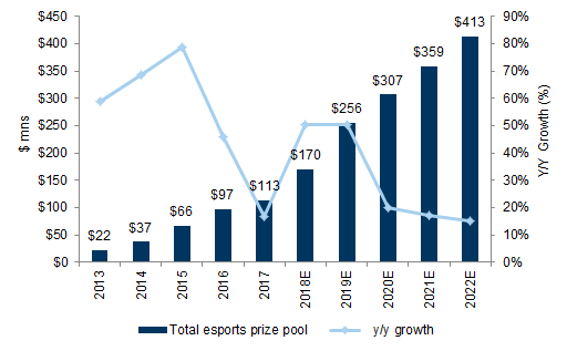 9. We estimate the eSports prize pool will grow at a 30% 5-year CAGR between 2017 and 2022E. Data available on request.