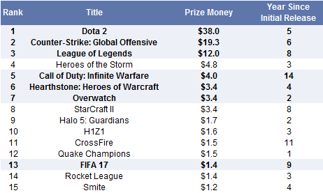 10. Seven of the top 15 eSports titles.... Data available on request.