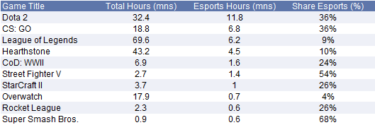 12. Japanese games such as Street Fighter ranked in the top 10 games on Twitch as measured by eSports hours watched in December 2017. Data available on request.
