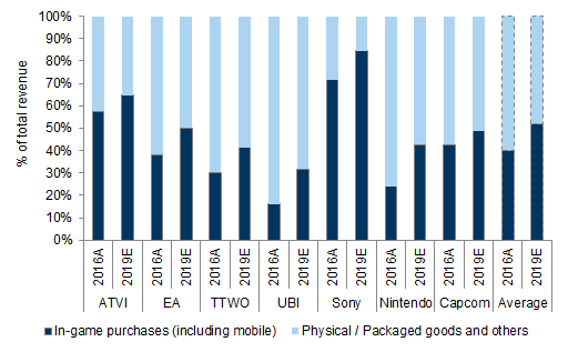 13. In-game revenue (including mobile) should reach 52% of total revenue on average in 2019E. Data available on request.