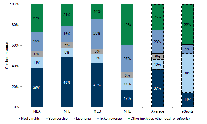 16. 37% of revenue in traditional professional sports is derived from media rights . Data available on request.