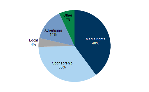 18. ...but we see media rights as the largest revenue opportunity in 2022E. Data available on request.