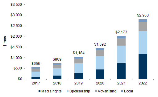19. We forecast eSports revenue growing at a 35% 5-year CAGR through 2022E. Data available on request.