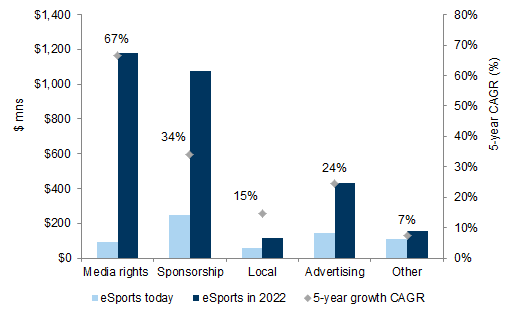 20. We forecast media rights revenue will grow at a 67% 5-year CAGR, driving overall eSports revenue growth. Data available on request.