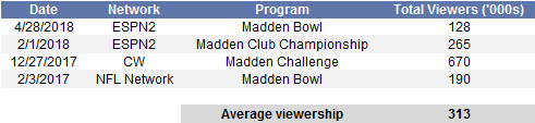 22. On average, total TV viewership for Madden eSports events has been around 313k. Data available on request.