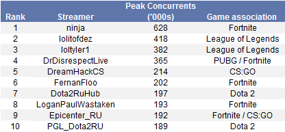 25. Ninja's stream of Fortnite is the highest ever for an individual's channel. Data available on request.