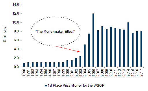 26. The "Moneymaker effect" caused an inflection in growth for poker. Data available on request.