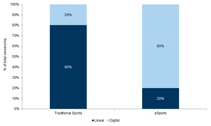28. Only ~20% of viewership for traditional sports is digital, vs. ~80% for eSports. Data available on request.