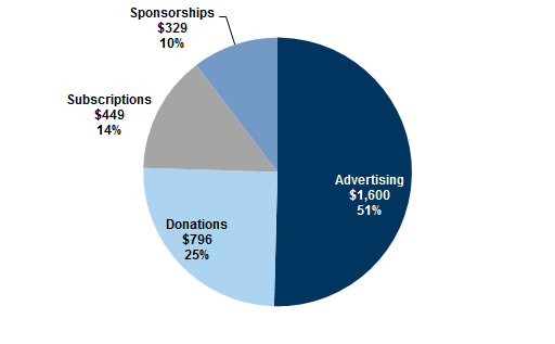 29. Advertising represented 51% of overall Gaming Video Content gross revenue in 2017A. Data available on request.
