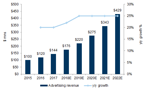 30. We expect eSports gross advertising revenue will grow at a 25% CAGR from 2018E to 2022E . Data available on request.