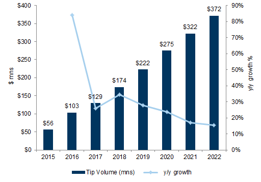 34. We expect the tipping market in the U.S. will reach $372mn in 2022E. Data available on request.