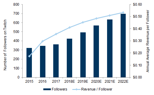 35. We expect annual revenue per follower to rise due to improving engagement. Data available on request.