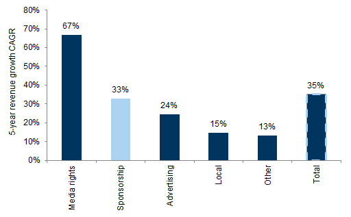 37. ...and will grow at the second fastest CAGR among eSports revenue streams. Data available on request.