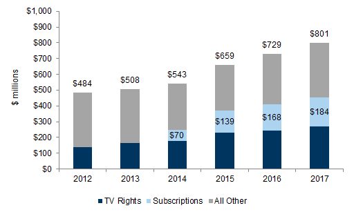 38. Subscriptions have risen steadily to 23% of total revenue for the WWE in 2017. Data available on request.