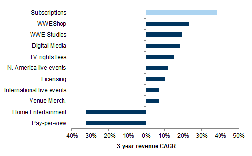 39. Subscriptions are the WWE's fastest source of revenue growth. Data available on request.