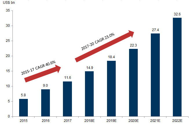 40. The China eSports market is expected to grow at a CAGR of 23% from 2017-22E. Data available on request.