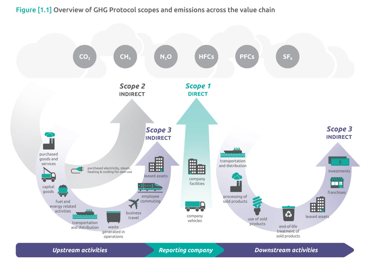 46. Scope 1, 2 and 3 emissions segmented by business activities. Data available on request.