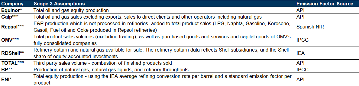 47. Scope 3 methodology by company. Data available on request.