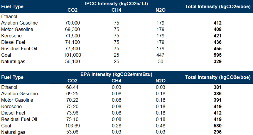 48. Carbon intensity by fuel type (from combustion). Data available on request.