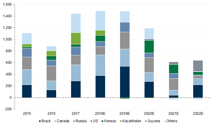 1. The pace of non-OPEC mega-projects (Top Projects) growth is likely to halve after 2020. Data available on request.