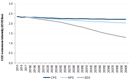13. Carbon intensity is expected to fall by 23% by 2030 (vs 2017).... Data available on request.