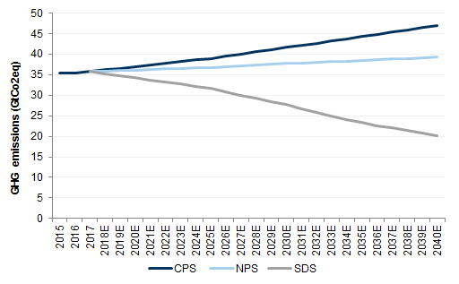 14. ...and by 44% by 2040 under the IEA's most ambitious scenario (SDS). Data available on request.