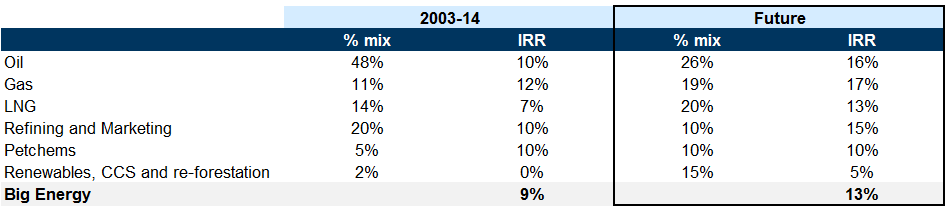 12. A more concentrated, under-financed oil &amp; gas industry provides Big Oils with improving corporate returns, including the dilution from low carbon investments. Data available on request.
