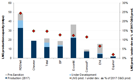 11. ...led by Big Oils, as they shift hydrocarbon production towards global gas. Data available on request.