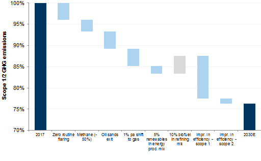 3. We estimate that Big Oils can deliver an equivalent 20%+ reduction in GHG by 2030 in their direct operations.... Data available on request.